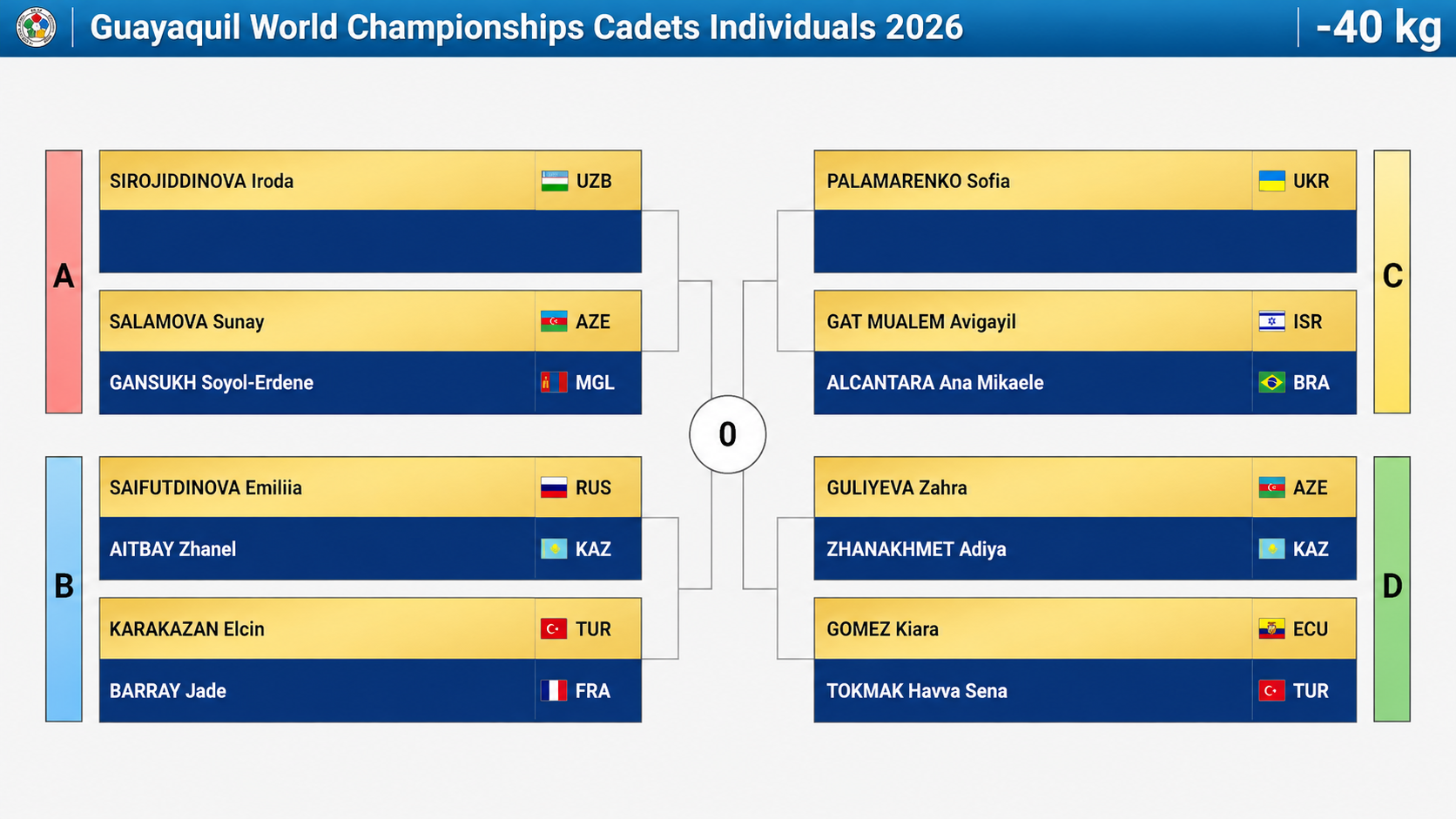Draw Held for Cadet World Judo Championships in Guayaquil