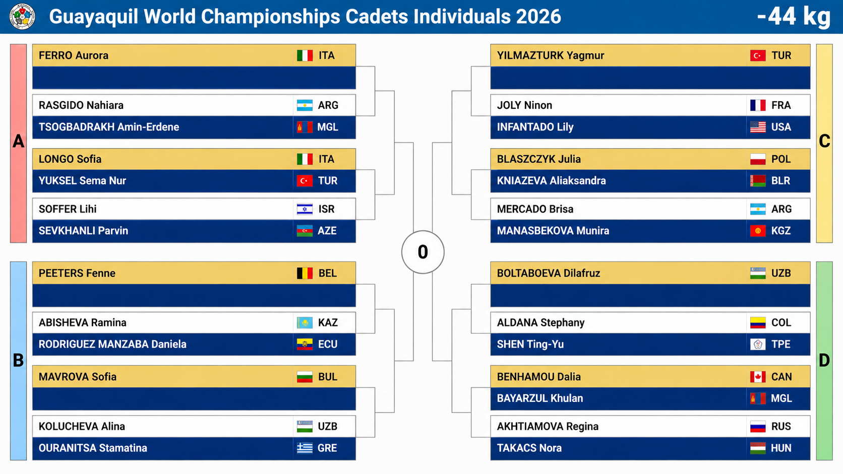 Draw Held for Cadet World Judo Championships in Guayaquil