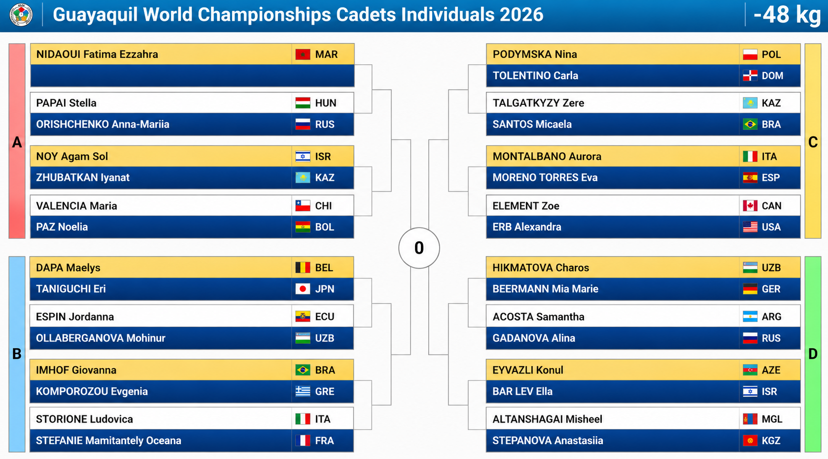 Draw Held for Cadet World Judo Championships in Guayaquil