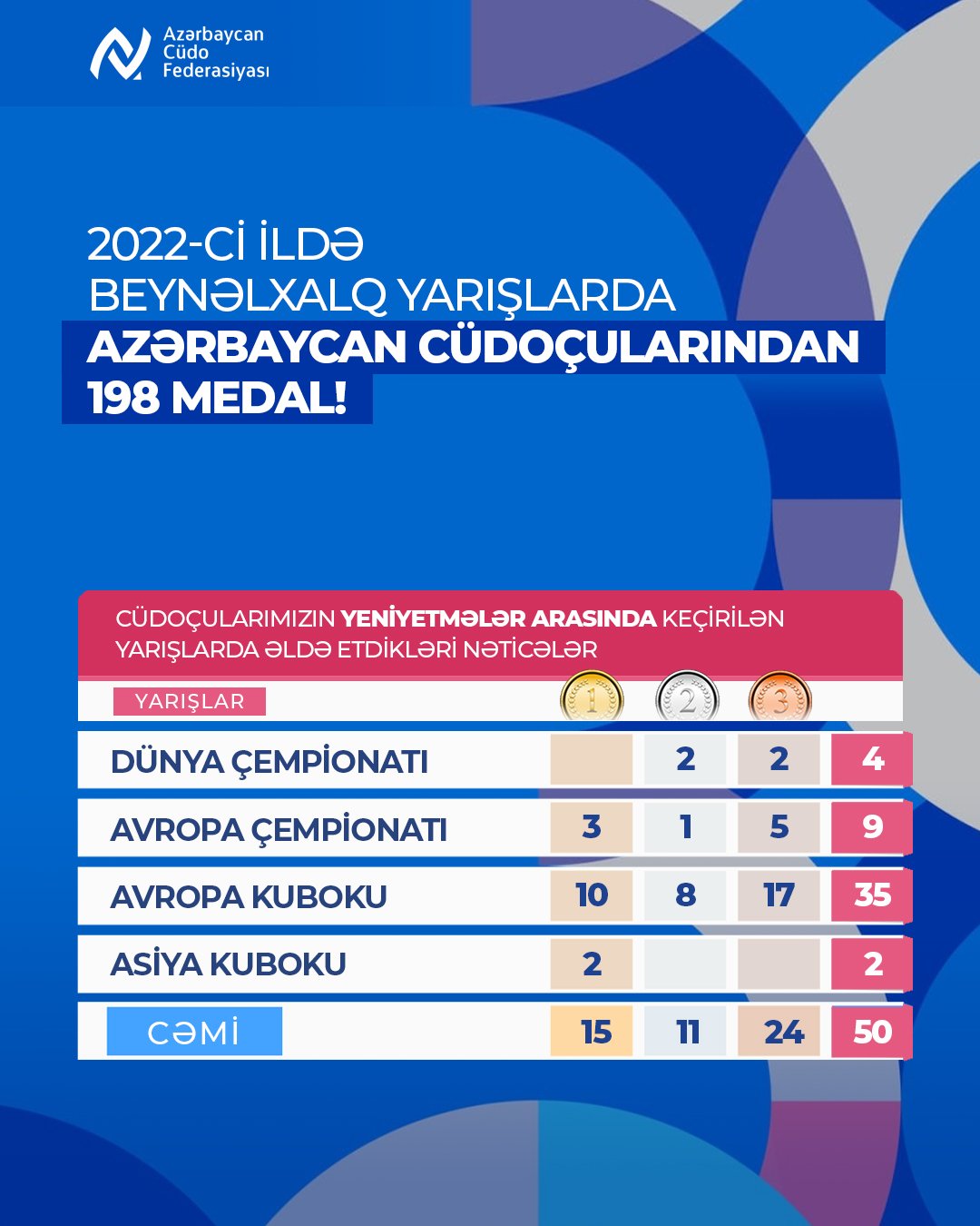 2022-ci ildə beynəlxalq turnirlərdə Azərbaycan cüdoçuları 198 medal qazanıb