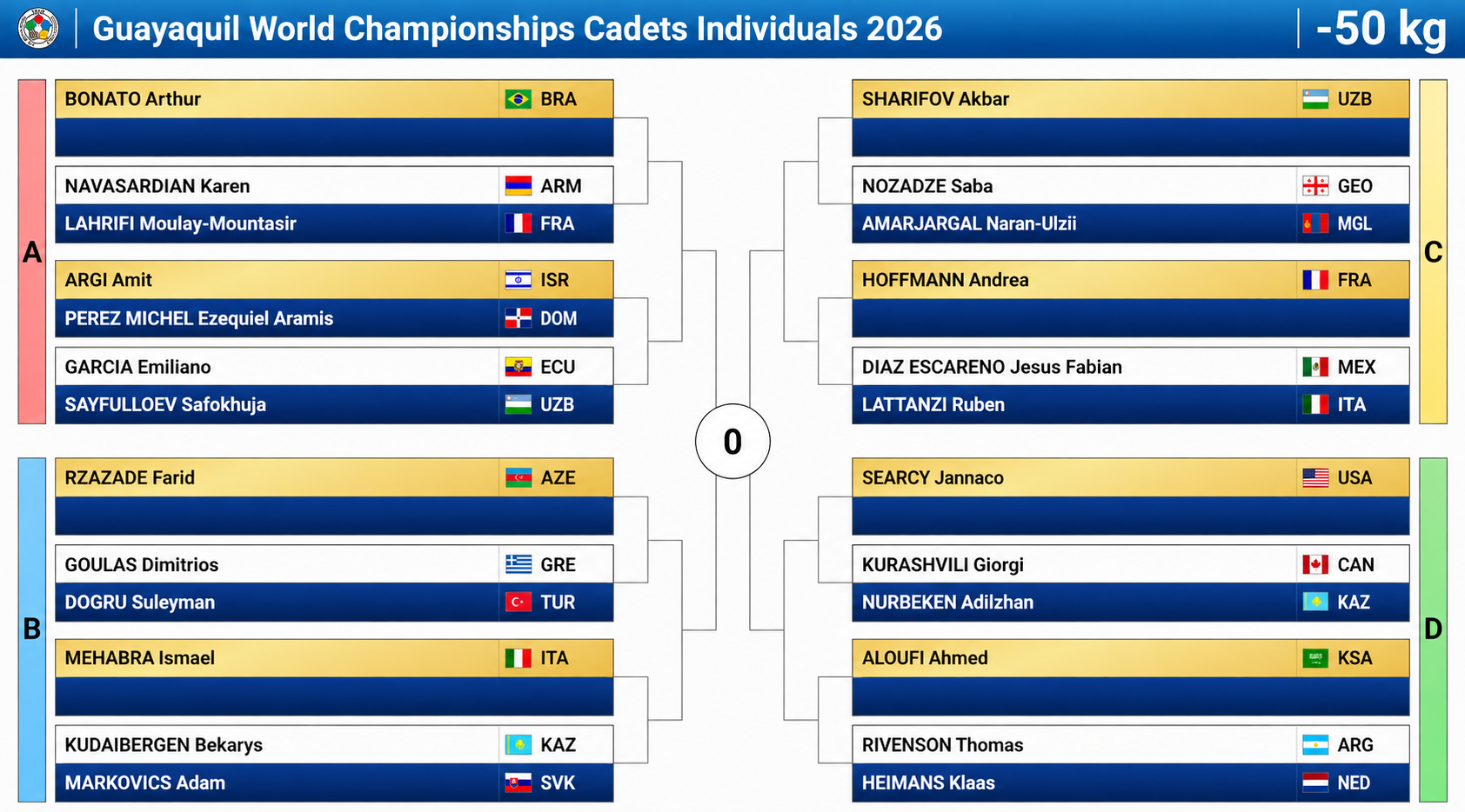 Draw Held for Cadet World Judo Championships in Guayaquil