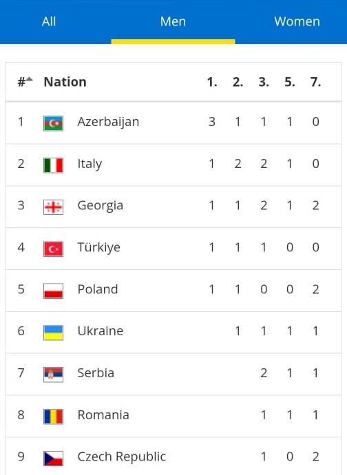 Komandamız Avropa çempionatında birinci yerə çıxdı