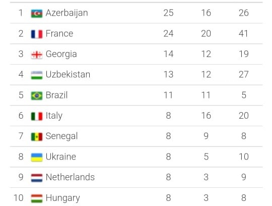 Cüdo üzrə millimiz bu il kişilər arasında qazanılan medal sayına görə dünyada liderlik edir
