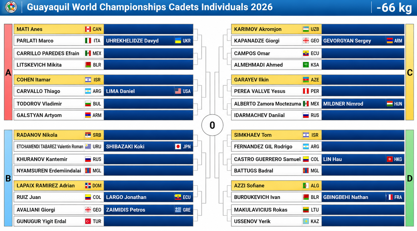 Draw Held for Cadet World Judo Championships in Guayaquil
