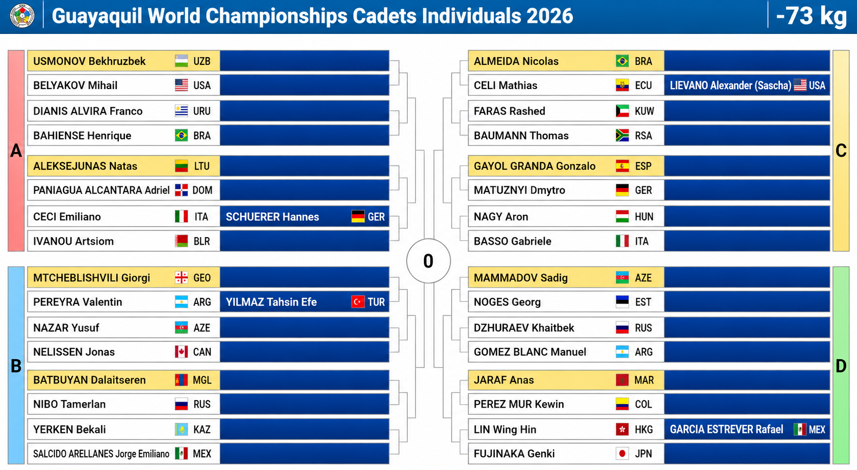 Draw Held for Cadet World Judo Championships in Guayaquil