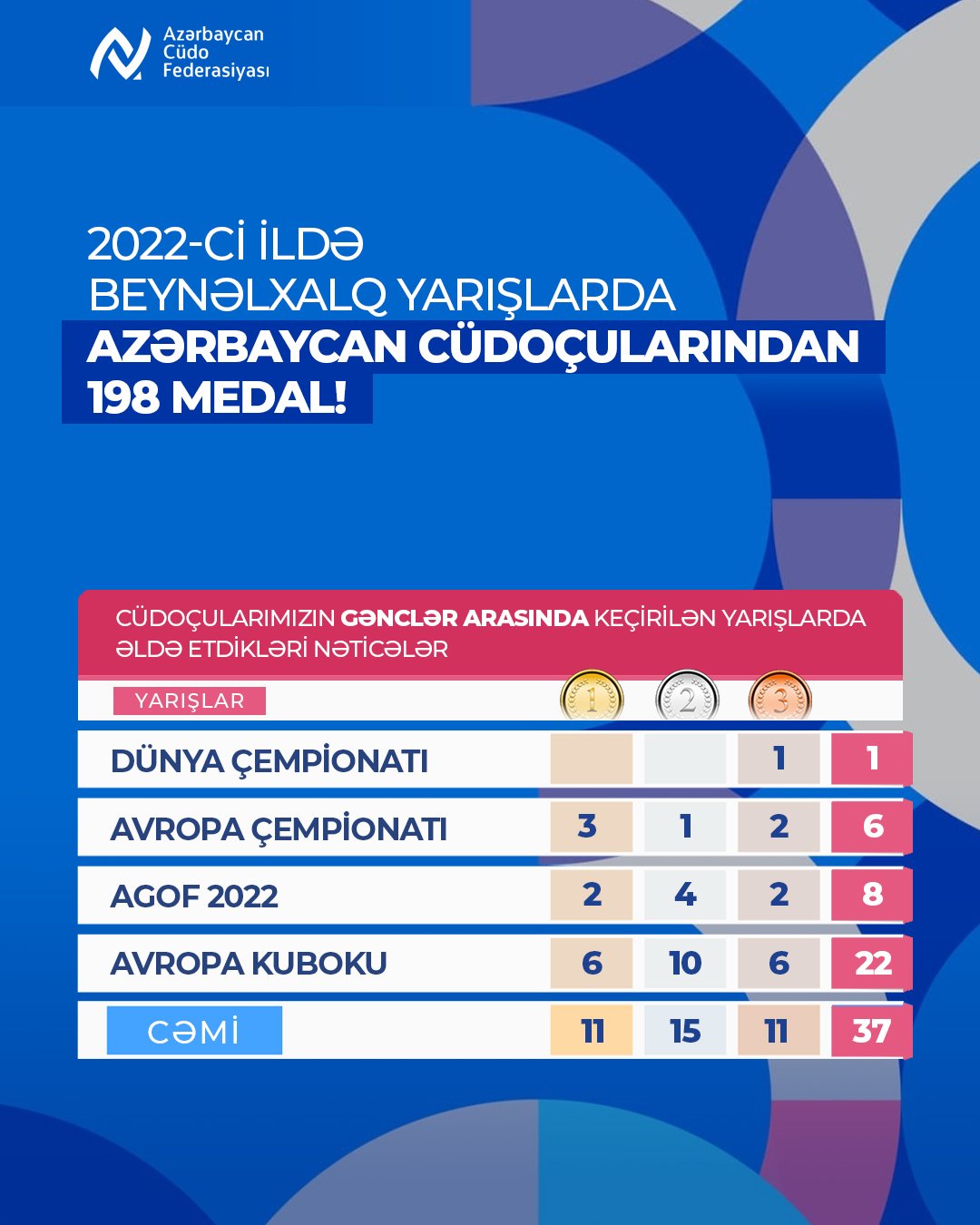 2022-ci ildə beynəlxalq turnirlərdə Azərbaycan cüdoçuları 198 medal qazanıb
