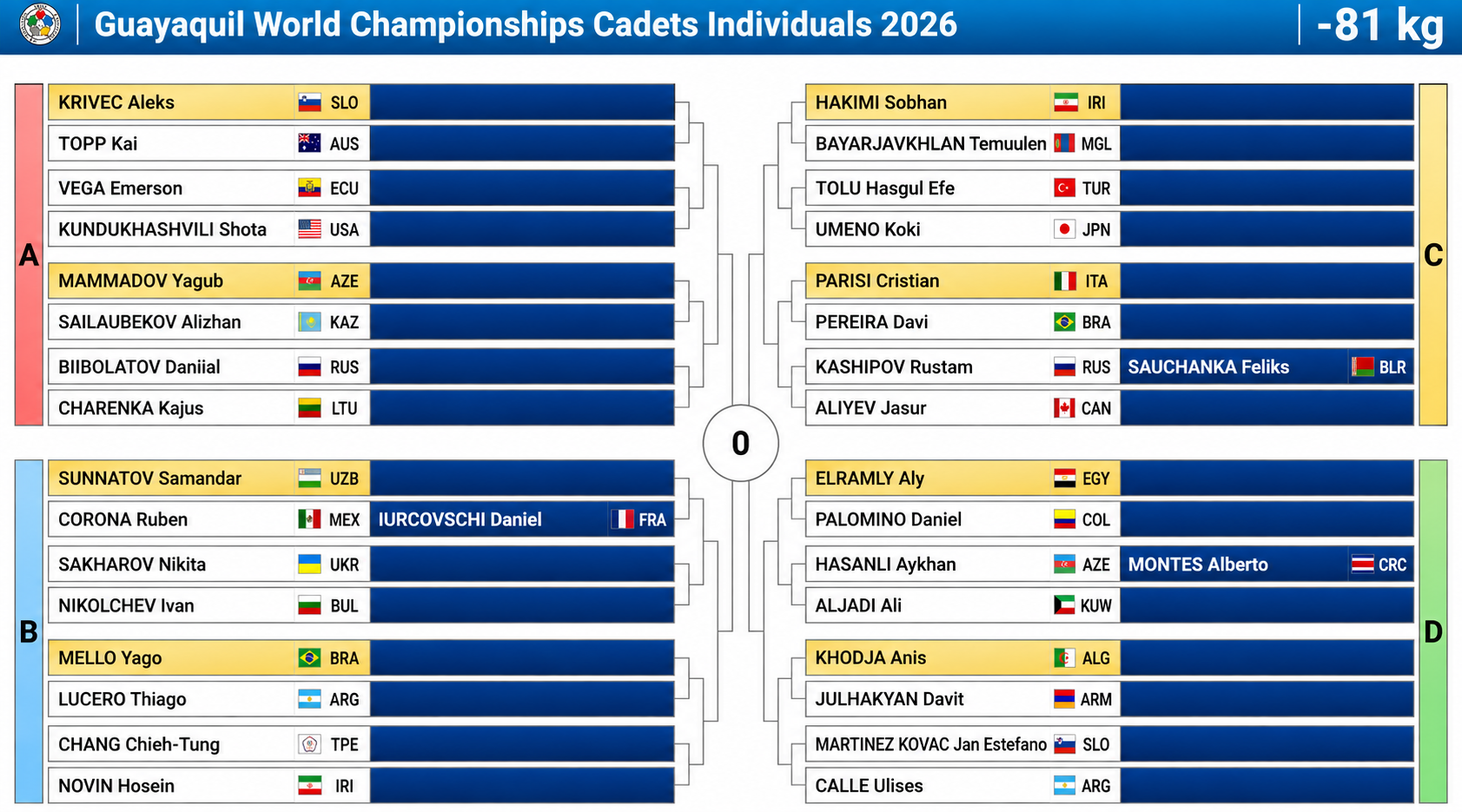 Draw Held for Cadet World Judo Championships in Guayaquil