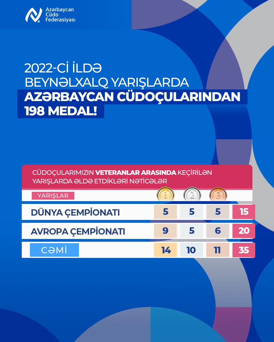 2022-ci ildə beynəlxalq turnirlərdə Azərbaycan cüdoçuları 198 medal qazanıb