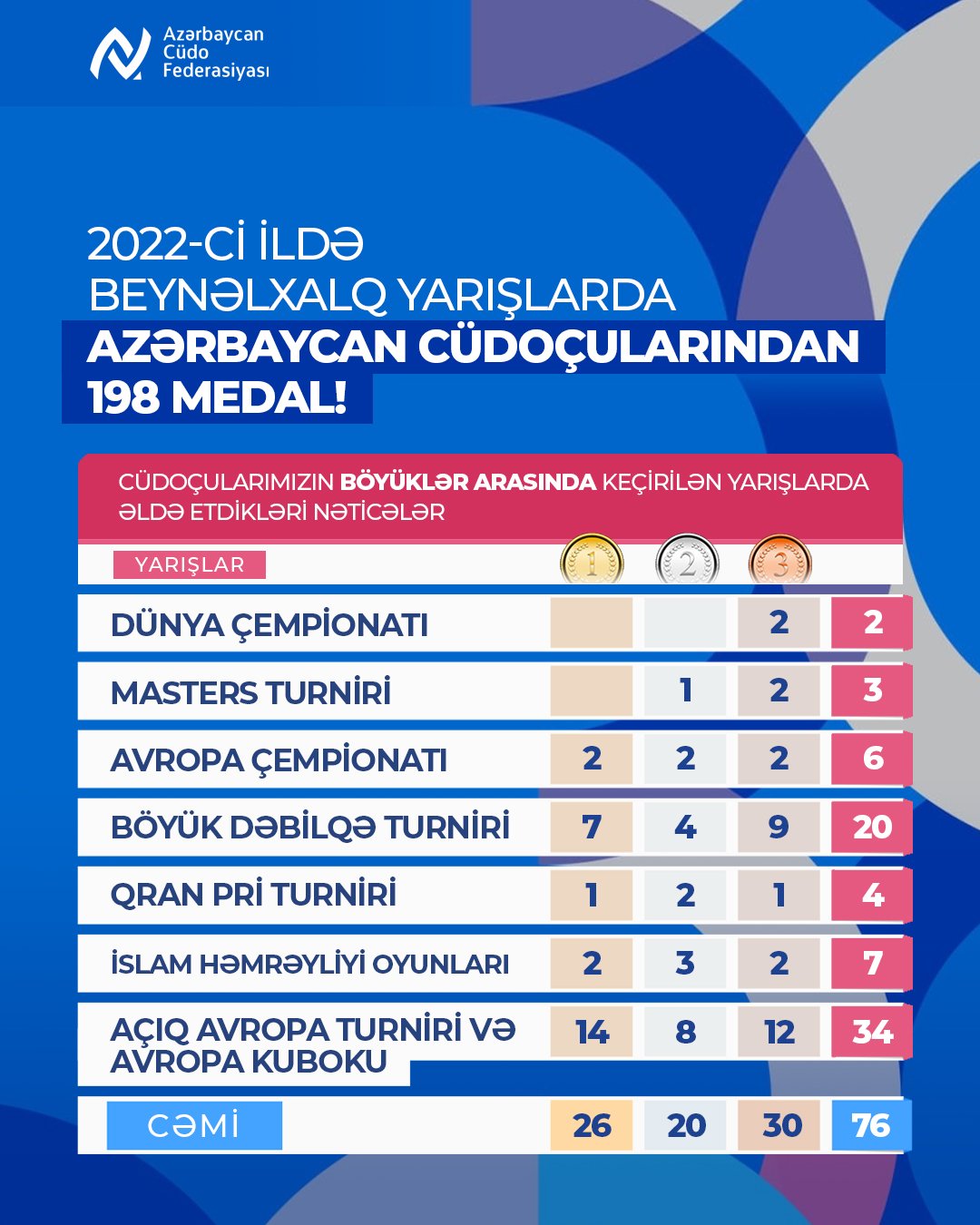 2022-ci ildə beynəlxalq turnirlərdə Azərbaycan cüdoçuları 198 medal qazanıb