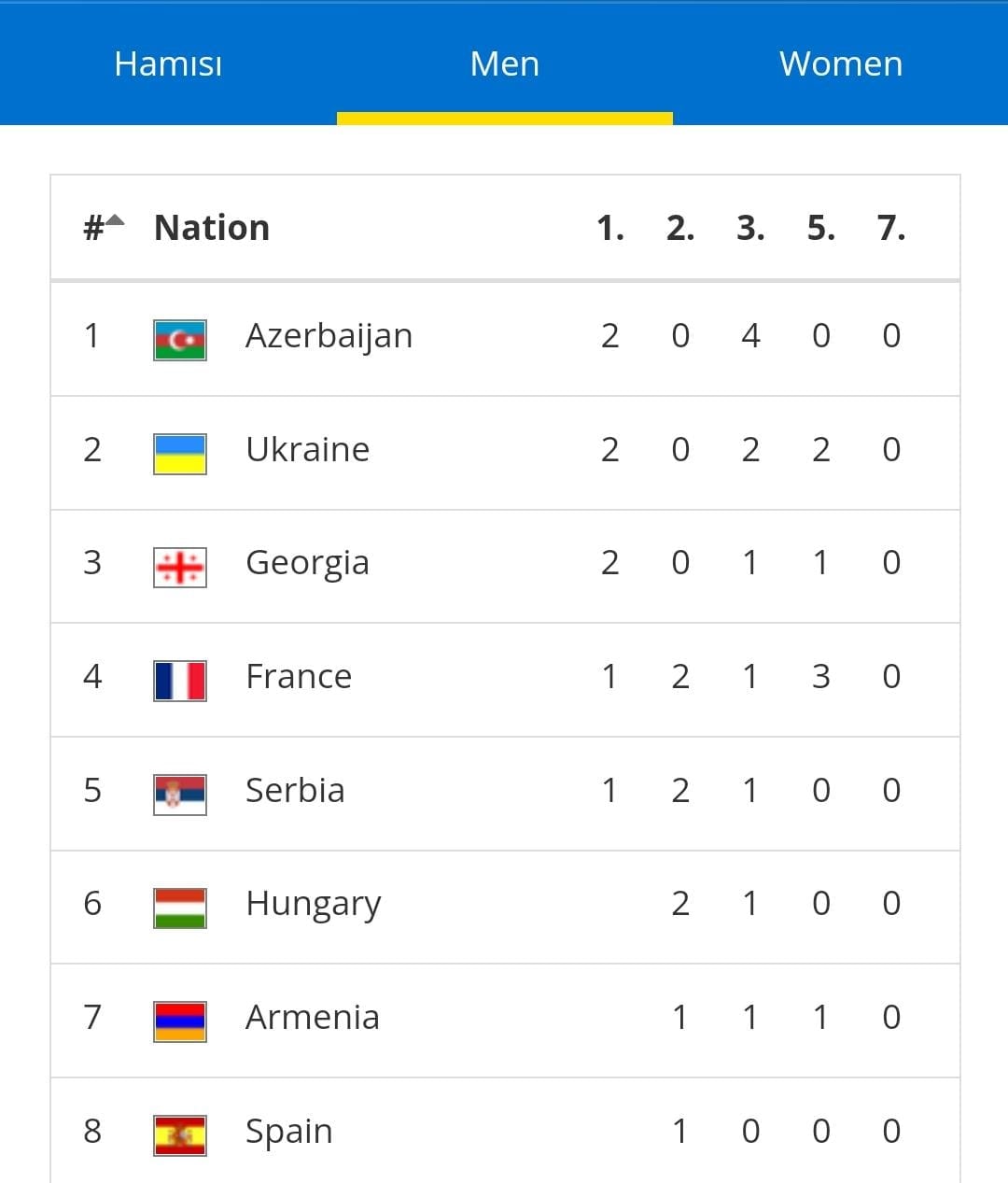 Cüdoçularımız Avropa çempionatında komanda hesabında birinci yeri tutdu