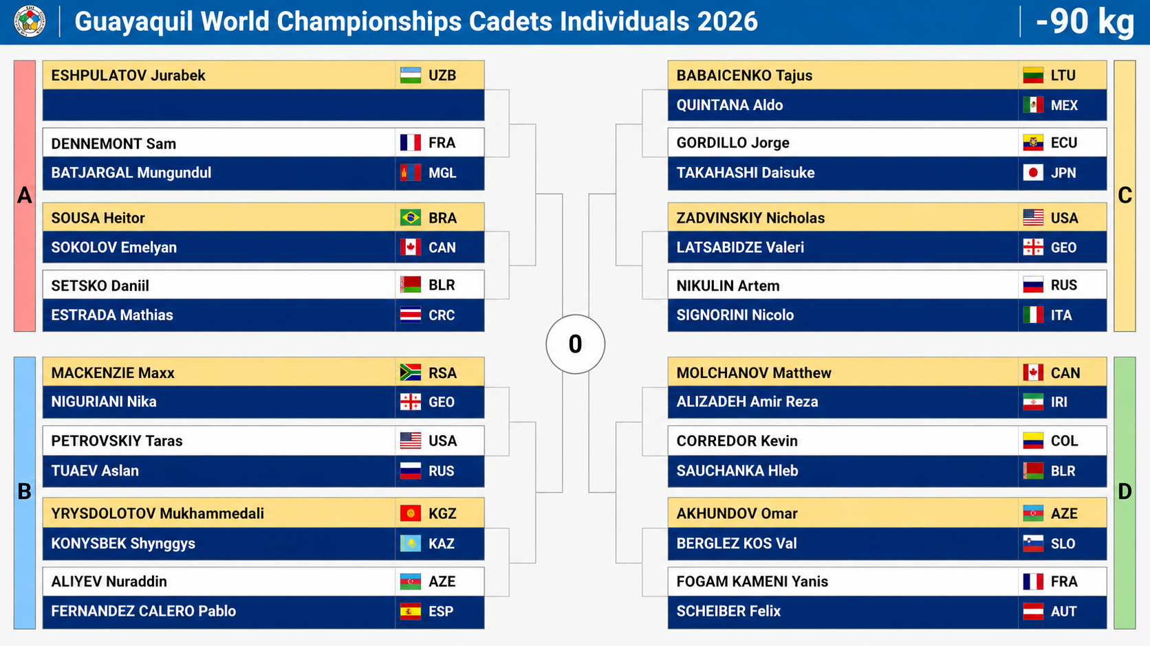 Draw Held for Cadet World Judo Championships in Guayaquil