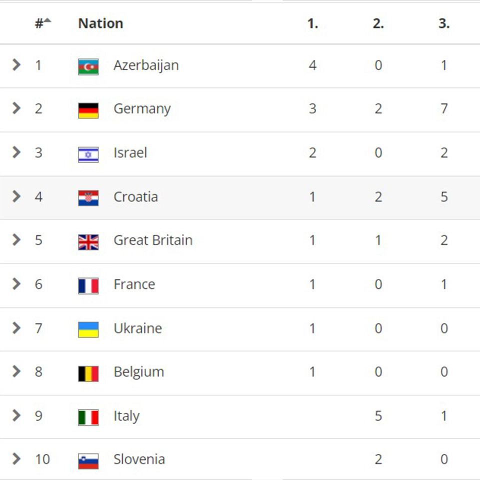 Azərbaycan Xorvatiyada keçirilən cüdo üzrə Avropa Kubokunda “Top-1”dədir