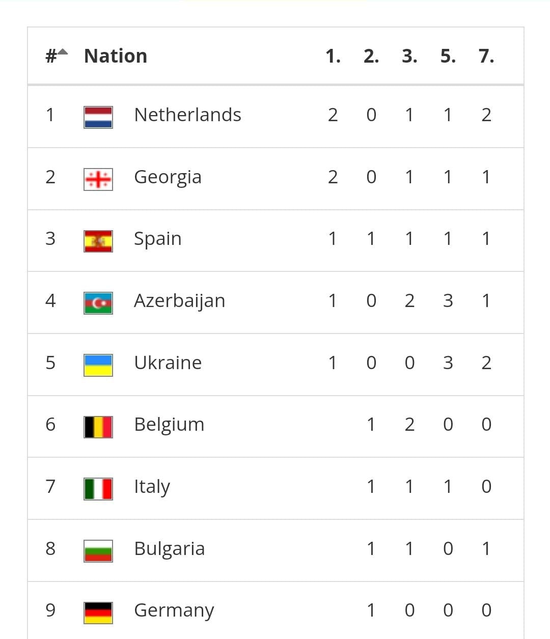 Cüdoçularımız Avropa çempionatını 1 qızıl, 2 bürünc medalla başa vurub
