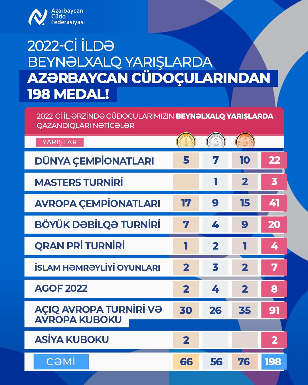 2022-ci ildə beynəlxalq turnirlərdə Azərbaycan cüdoçuları 198 medal qazanıb